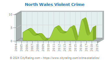 North Wales Violent Crime