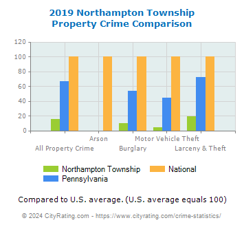 Northampton Township Property Crime vs. State and National Comparison
