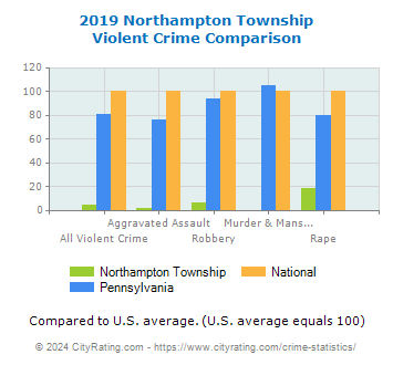 Northampton Township Violent Crime vs. State and National Comparison