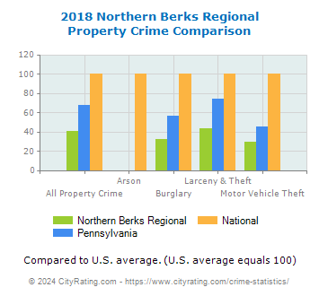 Northern Berks Regional Property Crime vs. State and National Comparison