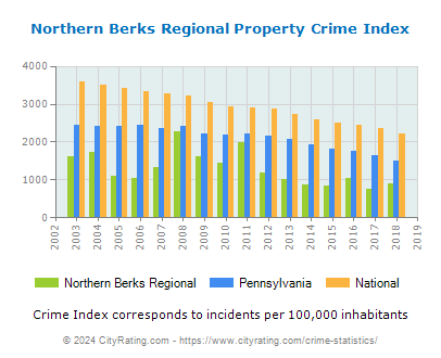 Northern Berks Regional Property Crime vs. State and National Per Capita