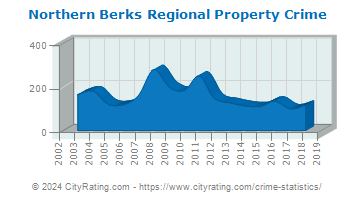 Northern Berks Regional Property Crime