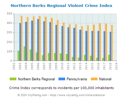 Northern Berks Regional Violent Crime vs. State and National Per Capita