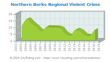 Northern Berks Regional Violent Crime