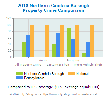 Northern Cambria Borough Property Crime vs. State and National Comparison