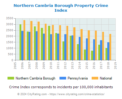 Northern Cambria Borough Property Crime vs. State and National Per Capita