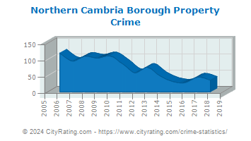 Northern Cambria Borough Property Crime