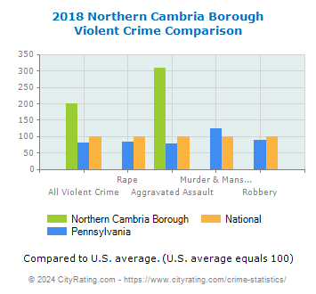 Northern Cambria Borough Violent Crime vs. State and National Comparison