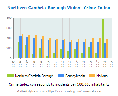 Northern Cambria Borough Violent Crime vs. State and National Per Capita