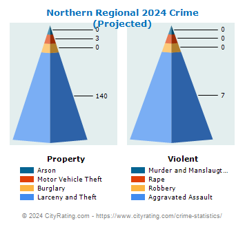 Northern Regional Crime 2024