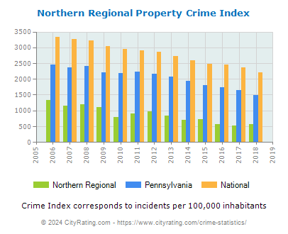 Northern Regional Property Crime vs. State and National Per Capita