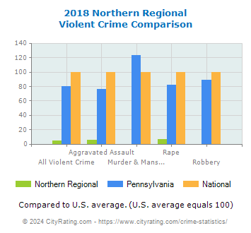 Northern Regional Violent Crime vs. State and National Comparison