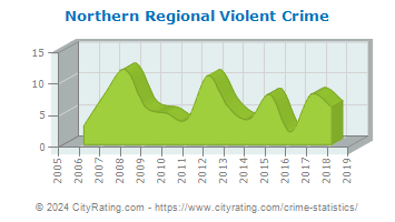 Northern Regional Violent Crime