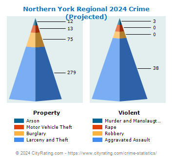 Northern York Regional Crime 2024