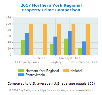 Northern York Regional Property Crime vs. State and National Comparison