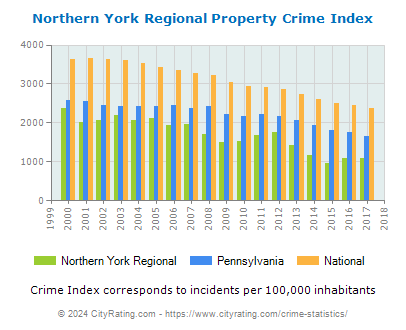 Northern York Regional Property Crime vs. State and National Per Capita