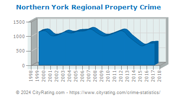 Northern York Regional Property Crime