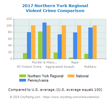 Northern York Regional Violent Crime vs. State and National Comparison