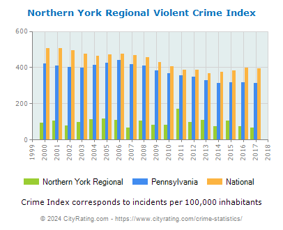 Northern York Regional Violent Crime vs. State and National Per Capita