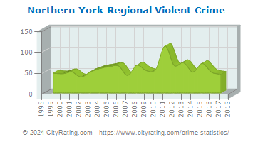 Northern York Regional Violent Crime