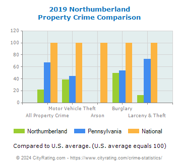 Northumberland Property Crime vs. State and National Comparison