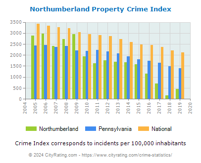 Northumberland Property Crime vs. State and National Per Capita
