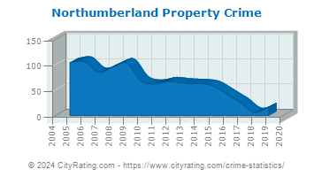Northumberland Property Crime