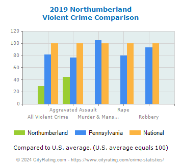 Northumberland Violent Crime vs. State and National Comparison