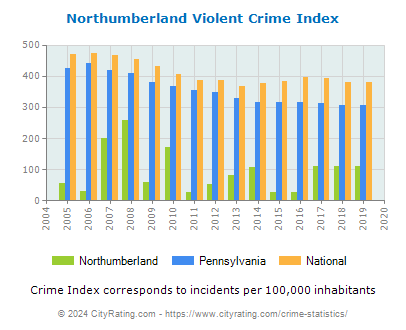 Northumberland Violent Crime vs. State and National Per Capita
