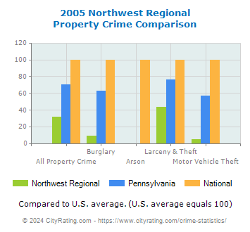 Northwest Regional Property Crime vs. State and National Comparison