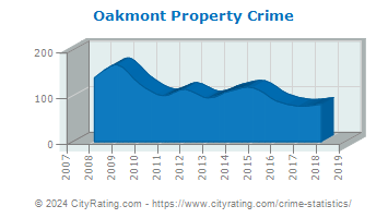 Oakmont Property Crime