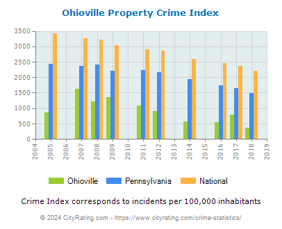 Ohioville Property Crime vs. State and National Per Capita