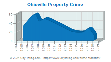 Ohioville Property Crime