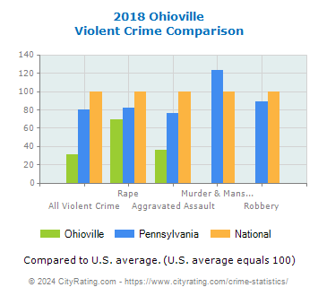 Ohioville Violent Crime vs. State and National Comparison