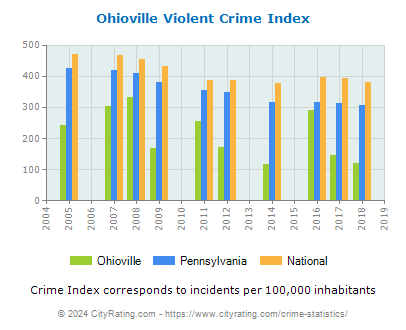 Ohioville Violent Crime vs. State and National Per Capita