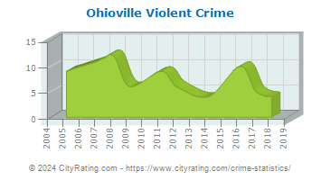 Ohioville Violent Crime