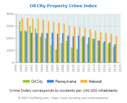 Oil City Property Crime vs. State and National Per Capita