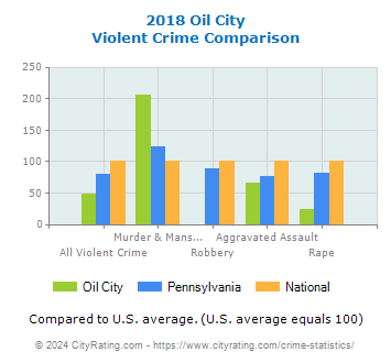 Oil City Violent Crime vs. State and National Comparison