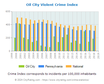Oil City Violent Crime vs. State and National Per Capita