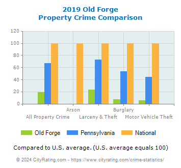 Old Forge Property Crime vs. State and National Comparison