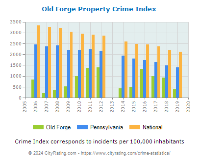 Old Forge Property Crime vs. State and National Per Capita