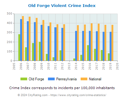 Old Forge Violent Crime vs. State and National Per Capita
