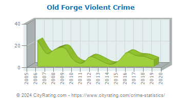 Old Forge Violent Crime