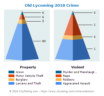 Old Lycoming Township Crime 2018