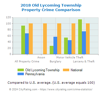 Old Lycoming Township Property Crime vs. State and National Comparison