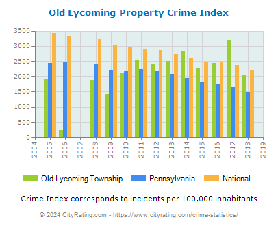 Old Lycoming Township Property Crime vs. State and National Per Capita