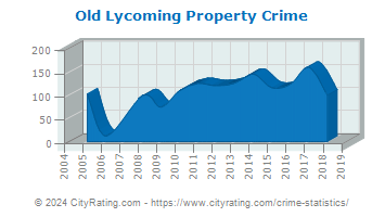 Old Lycoming Township Property Crime