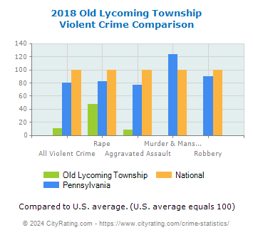 Old Lycoming Township Violent Crime vs. State and National Comparison