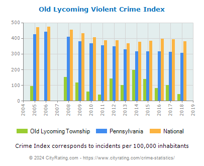 Old Lycoming Township Violent Crime vs. State and National Per Capita