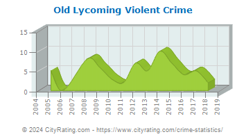 Old Lycoming Township Violent Crime